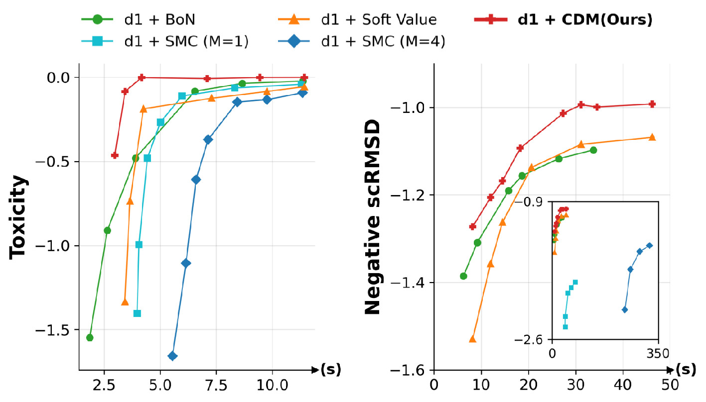 CDM + d1 (GRPO) synergy on toxic text and DNA design