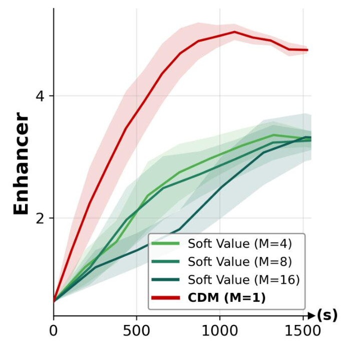 DNA training curves