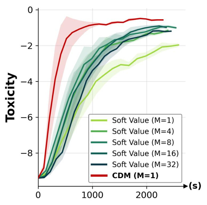 Toxicity training curves